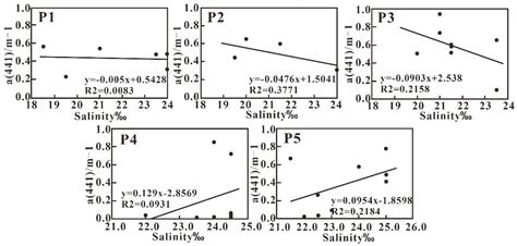Assessment of Eutrophication and DOC Sources Tracing in the Sea Area ...