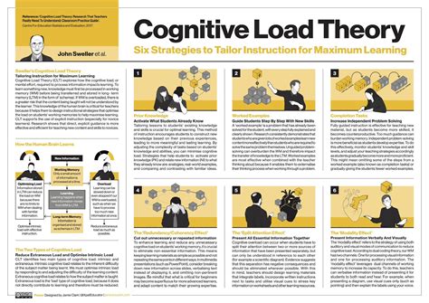 Cognitive-Load-Theory 的图像结果
