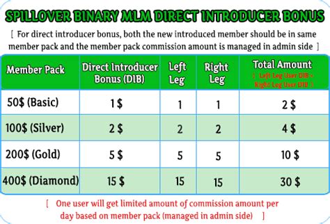 Spillover Binary MLM Plan Software For Secure Wallet Systems