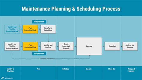 Maintenance Scheduling Process 的图像结果