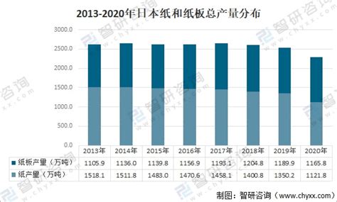 2020年日本造纸行业生产情况分析：产量延续下降态势，受新冠疫情影响，降幅进一步扩大[图]_智研咨询