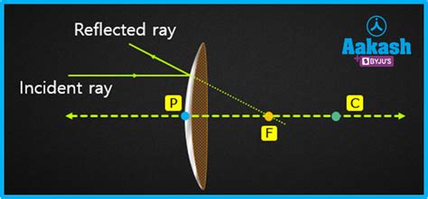 spherical mirrors in physics: Definition, Types and Importance | AESL