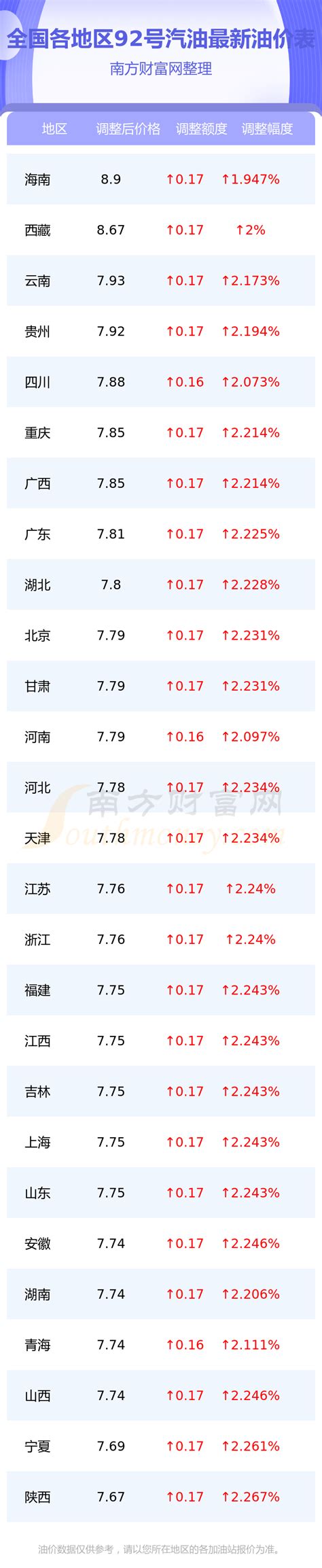 今日92号汽油油价查询（全国各地区2月16日92号汽油价格） - 南方财富网