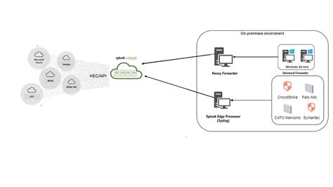 Image result for Splunk Temperature Monitoring