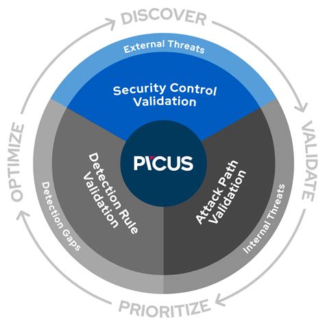 Image result for Control Validation