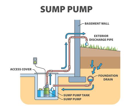 How to Properly Maintain Your Sump Pump
