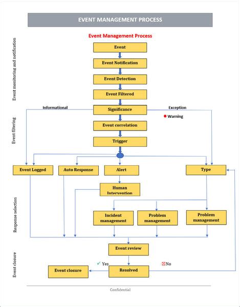 ITIL Event Management 的图像结果