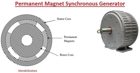 Permanent Magnet Synchronous Generator 的图像结果