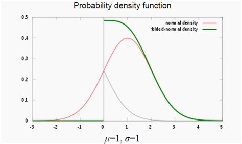 Image result for Folded Normal Distribution