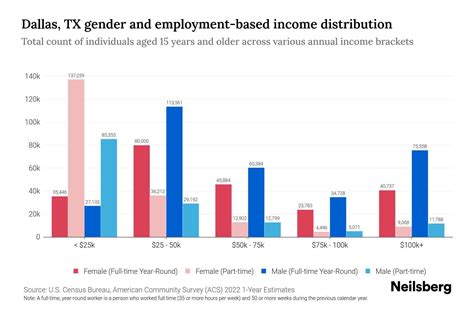 Dallas, TX Income By Gender - 2025 Update | Neilsberg
