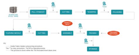 Image result for Sewing Needle Manufacturing Process