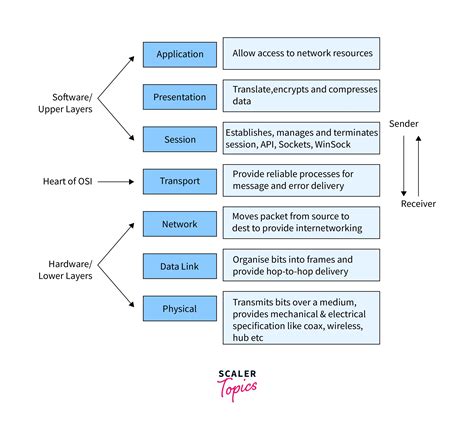 Image result for DevOps Networking Command