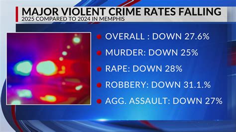 By the numbers: Crime dropped in Memphis last year – WREG.com