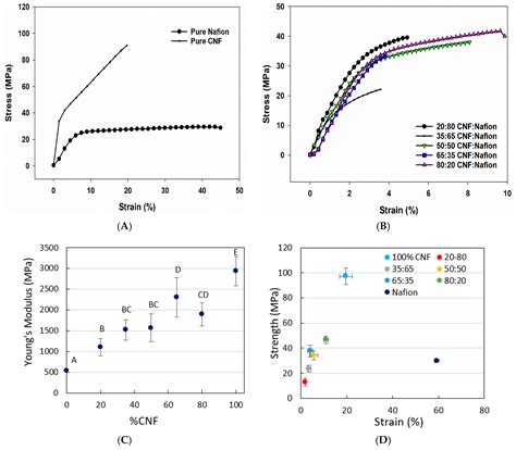 Structure-Property Relationships in Hybrid Cellulose Nanofibrils/Nafion ...