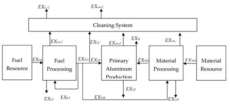 Energy and Exergy Analyses of Different Aluminum Reduction Technologies