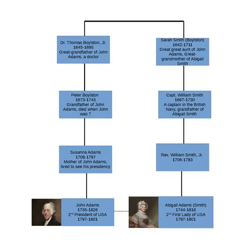 How John Adams and Abigail Adams are related. : r/UsefulCharts