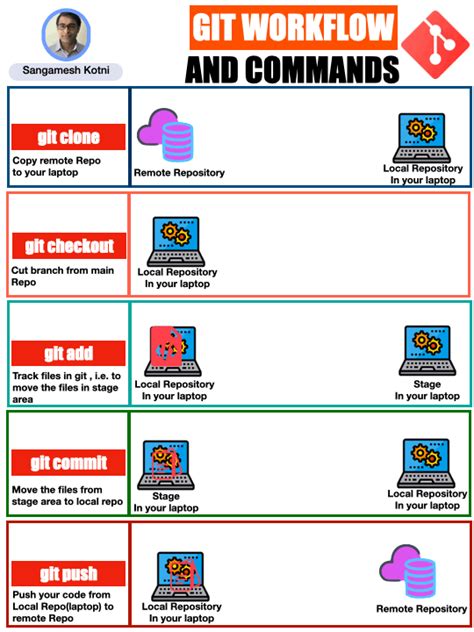 Image result for Git Commands