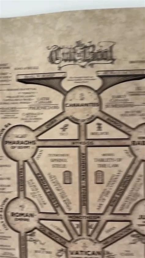The Cult Of Baal - Infographic Illustrating The Connections Between Various Satanic Groups ...