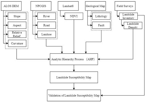 Landslide Susceptibility Assessment Using the Analytic Hierarchy ...