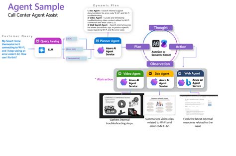 Image result for Agent Orchestration Azure Language Studio