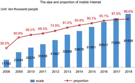 Mobile Internet Users 的图像结果