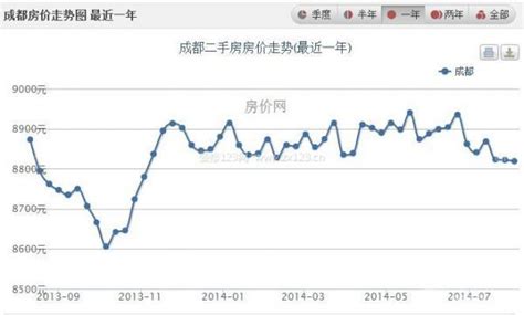 12月房价地图出炉 成都13区9涨3持平 - 每日头条