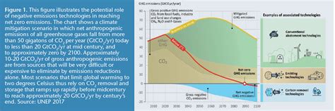 Carbon removal is the latest way to fight climate change — but will it take off in time to save the