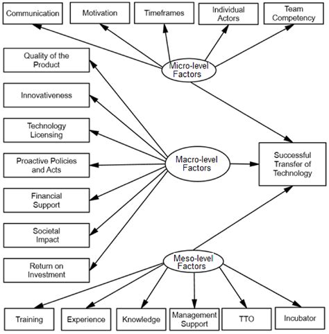 Analysis of Factors Influencing Technology Transfer: A Structural ...