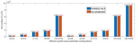 AFHRE: An Accurate and Fast Hardware Resources Estimation Method for ...