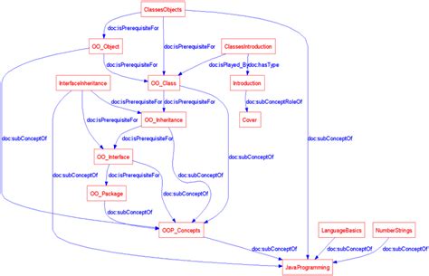 Image result for Default Relation Ship That Present in Java