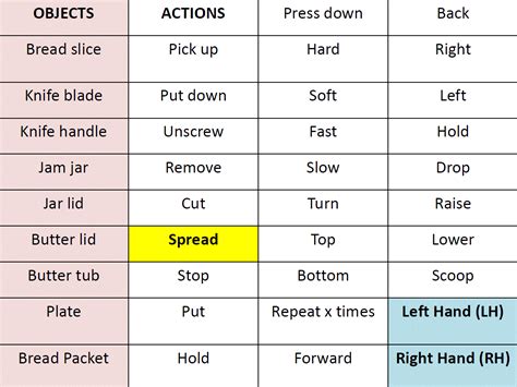 Image result for Making a Sandwich Algorithm