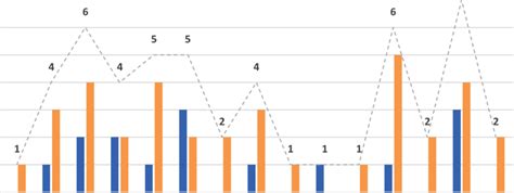Image result for Distribution Over Time Bar Graph