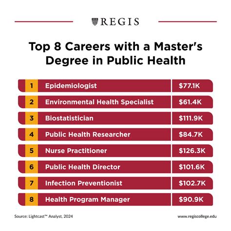 Public Health Career Outlook: Professions and Salaries | Regis College