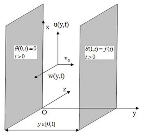 The Effects of Thermal Memory on a Transient MHD Buoyancy-Driven Flow ...