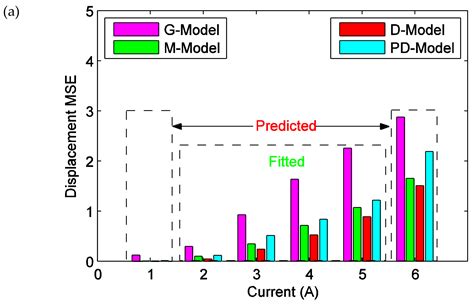 Asymmetric Hysteresis Modeling Approach Featuring “Inertial System ...