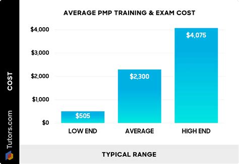How Much Does PMP Certification Cost? (2026)