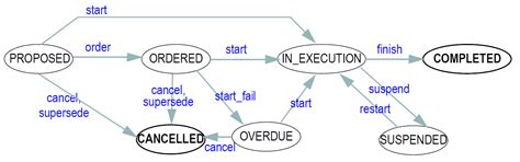 Data Types Information Model