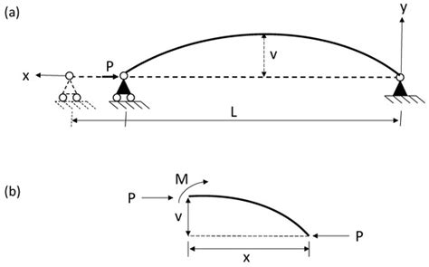 Prediction of Critical Buckling Load on Open Cross-Section Columns of ...