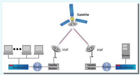 What Does It Take To Do A VSAT Installation | Global IT Firm