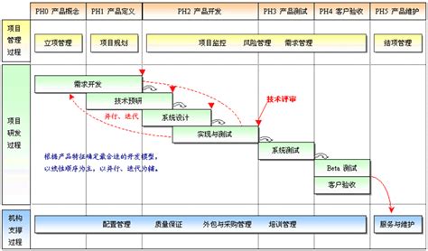 生命周期各个阶段-「广州系统开发」