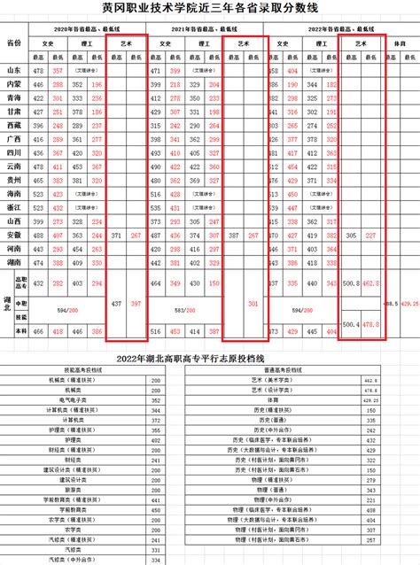 2022黄冈职业技术学院艺术类录取分数线（含2020-2021历年）_大学生必备网