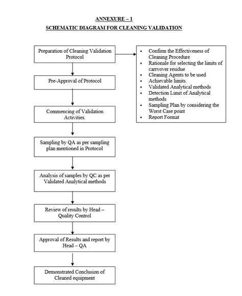 Image result for Basic Validation Method for Cleaning