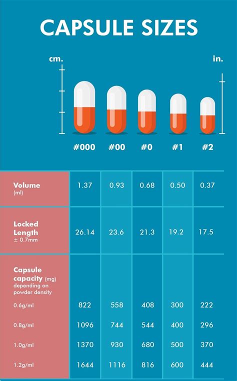 Capsule sizes chart – Charts | Diagrams | Graphs