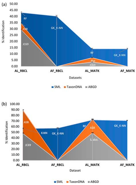 Evaluation of Arabian Vascular Plant Barcodes (rbcL and matK ...