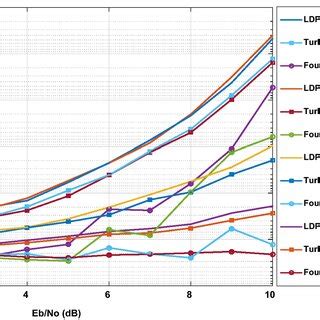Image result for LDPC Code Example