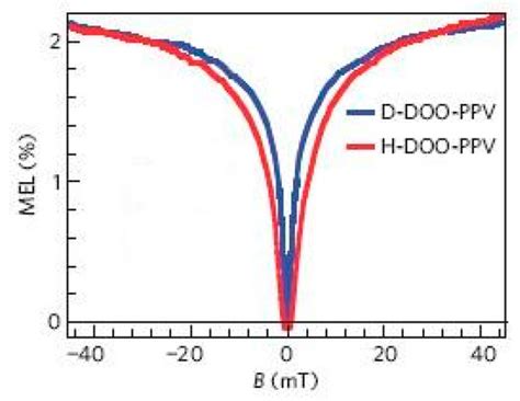 Spin Injection and Transport in Organic Materials