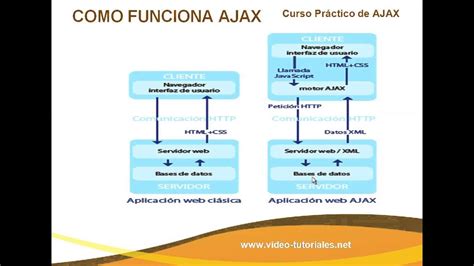 Ajax Tutorial JavaScript YouTube 的图像结果