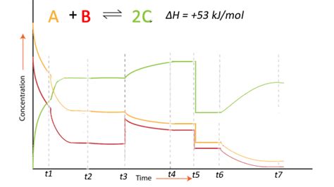 Image result for Equilibrium Concentration Graph