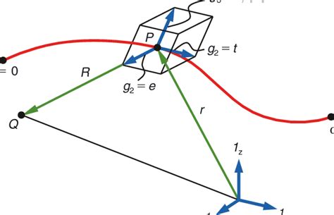 Image result for Normal Section Differential Geometry Visualization