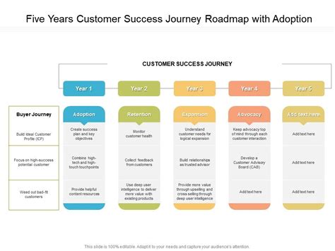 Image result for Customer Success Implementation Road Map